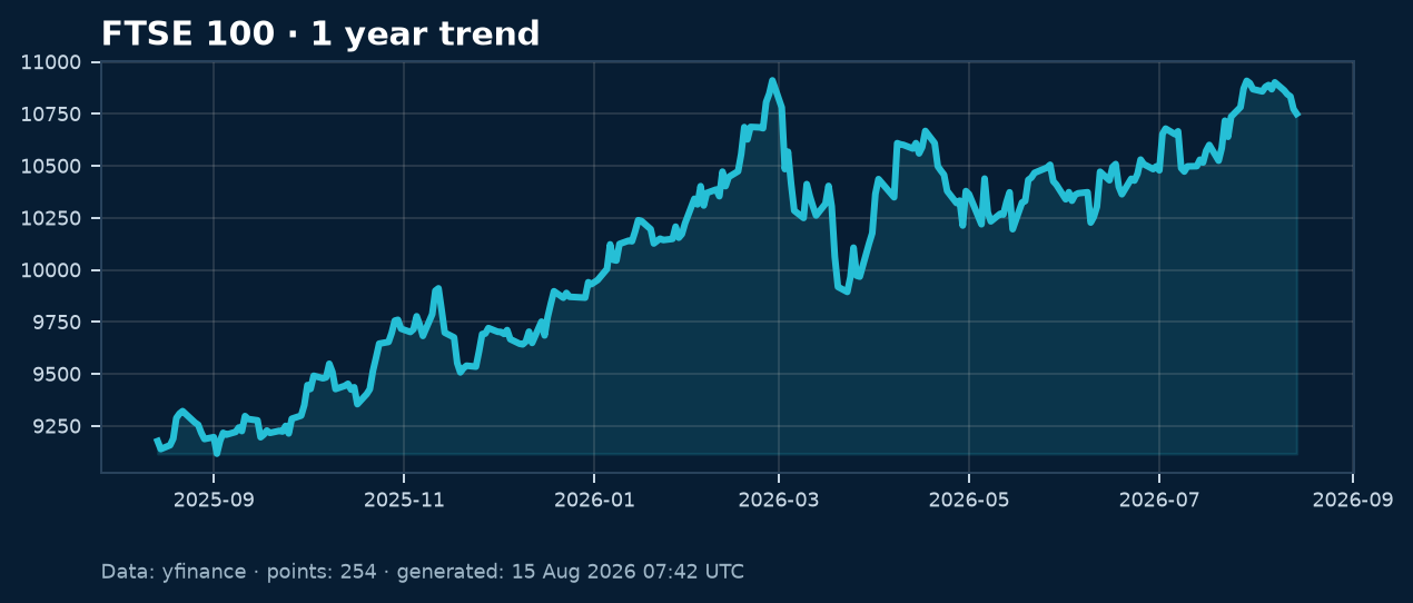 FTSE 100 closing-price trend over approximately one year